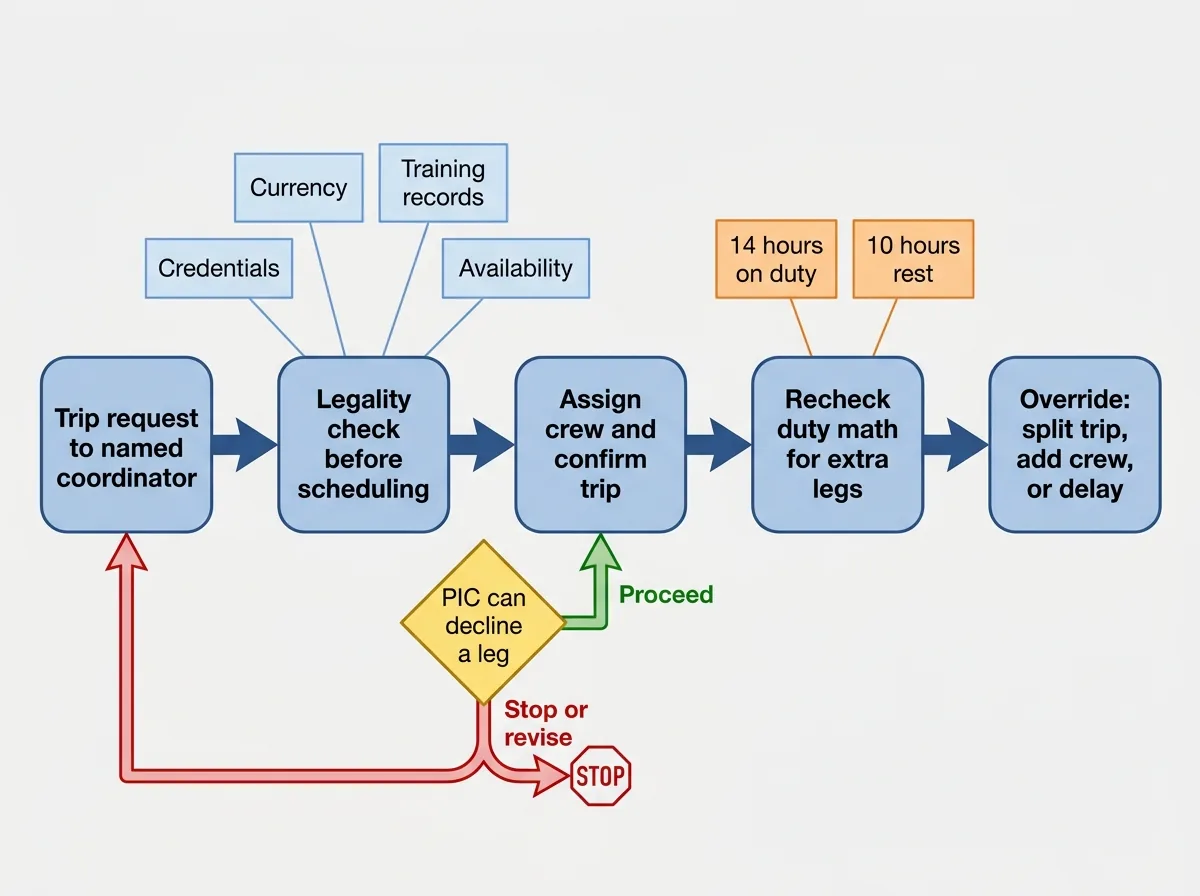 How to Choose Part 91 Aircraft Management: What to Look For 2 - part 91 aircraft management image 2 Workflow diagram showing Part 91 trip scheduling steps, legality checks, duty math, and PIC override.