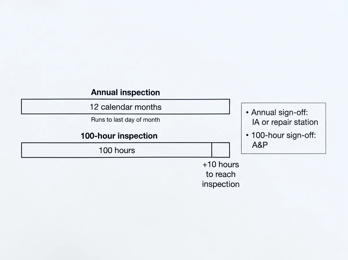 Infographic comparing annual inspection timing with 100-hour inspection timing and the +10-hour ferry allowance.