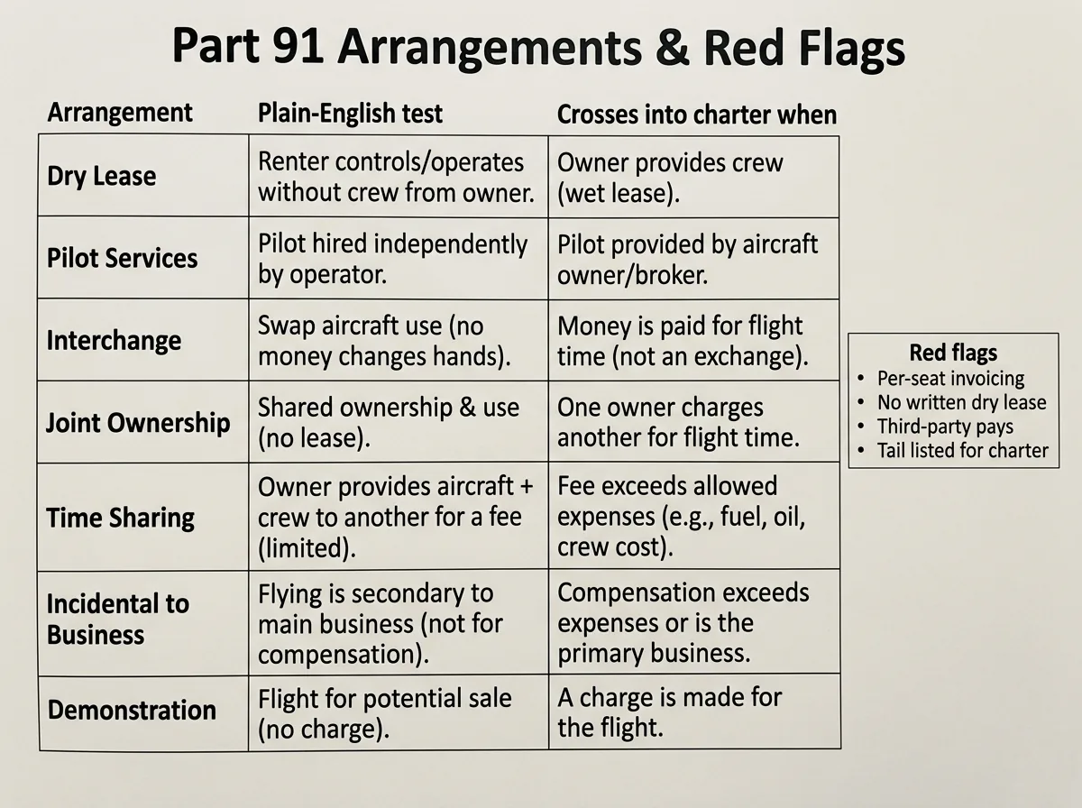What Is Part 91 Operations? The Plain-English Guide 4 - part 91 operations image 4 Comparison table of Part 91 cost-sharing and lease arrangements with a red-flag checklist