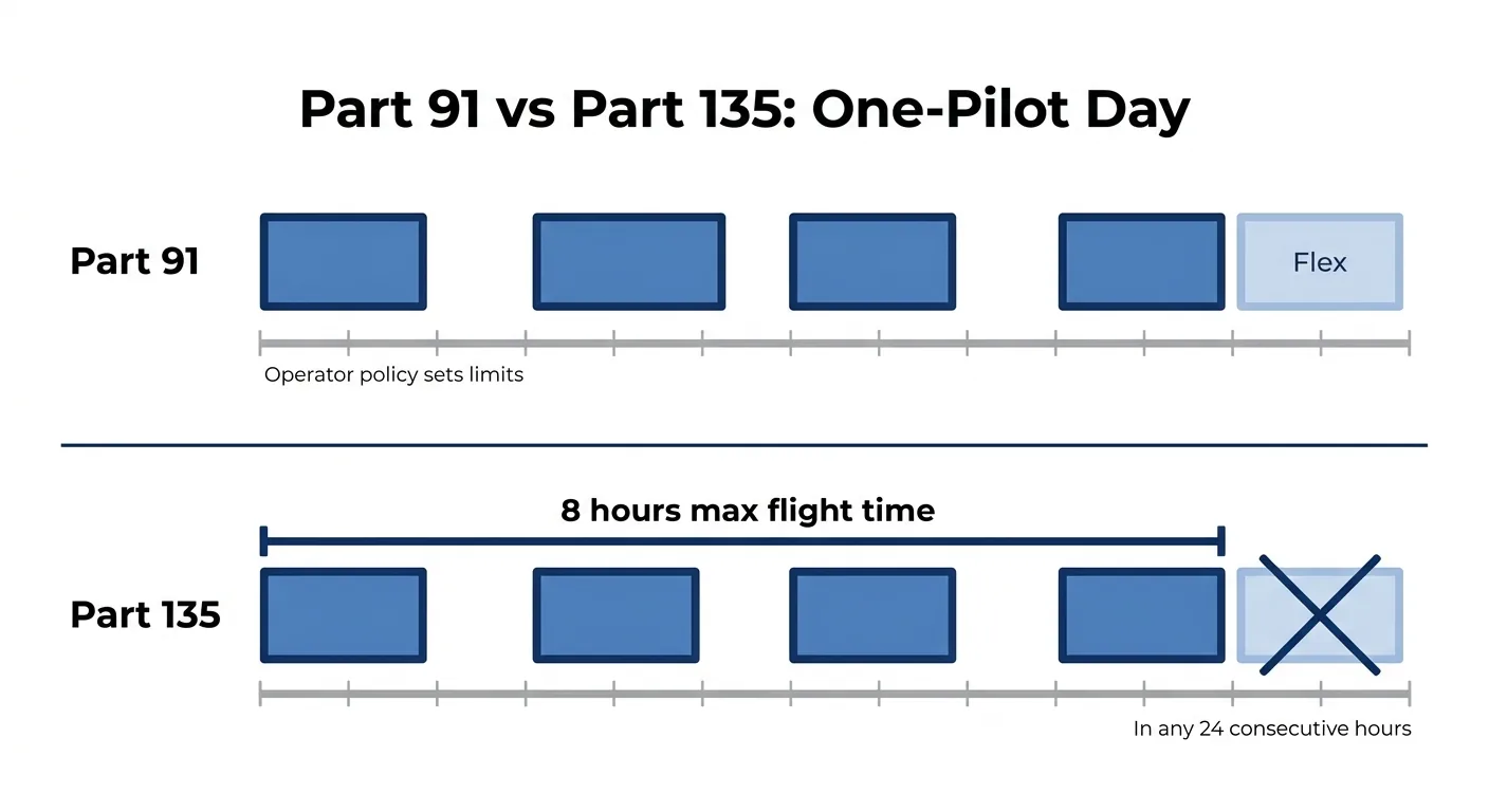 Two-row timeline showing Part 135 one-pilot 8-hour flight-time cap within a 24-hour day versus Part 91 flexibility