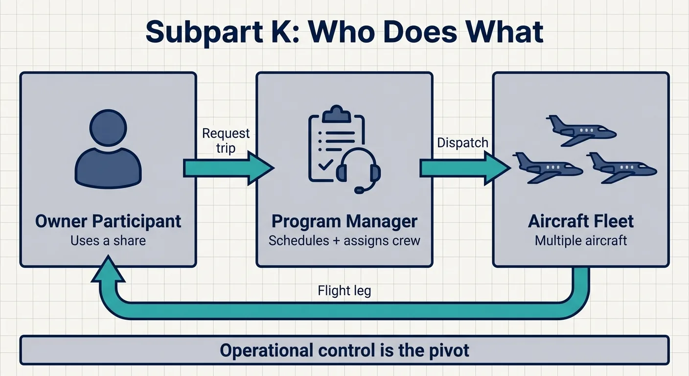 Flow diagram of Subpart K roles: owner participant, program manager, and aircraft fleet with arrows for trip request and dispatch